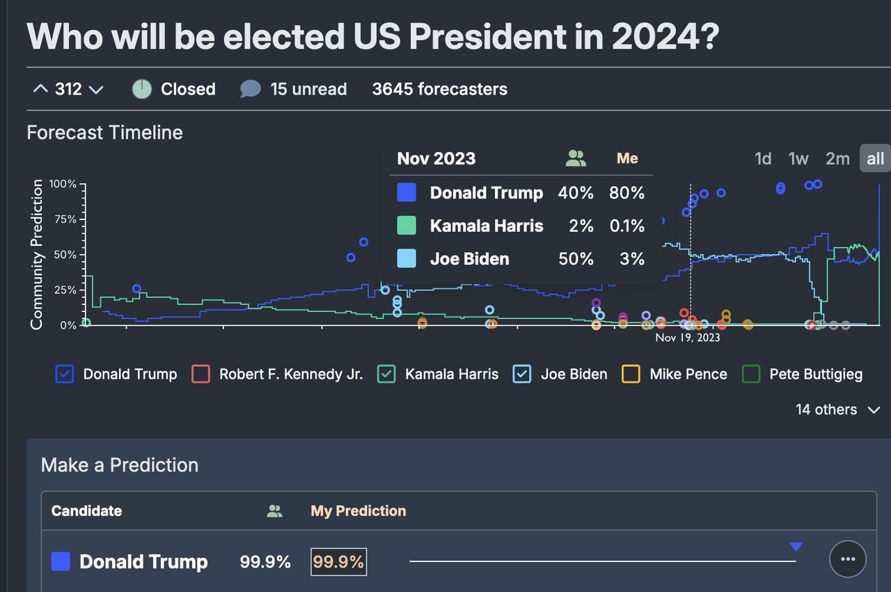 Prediction 80% Trump win nov 2023, 93% around Jan 2024, 99.9% by June 2024